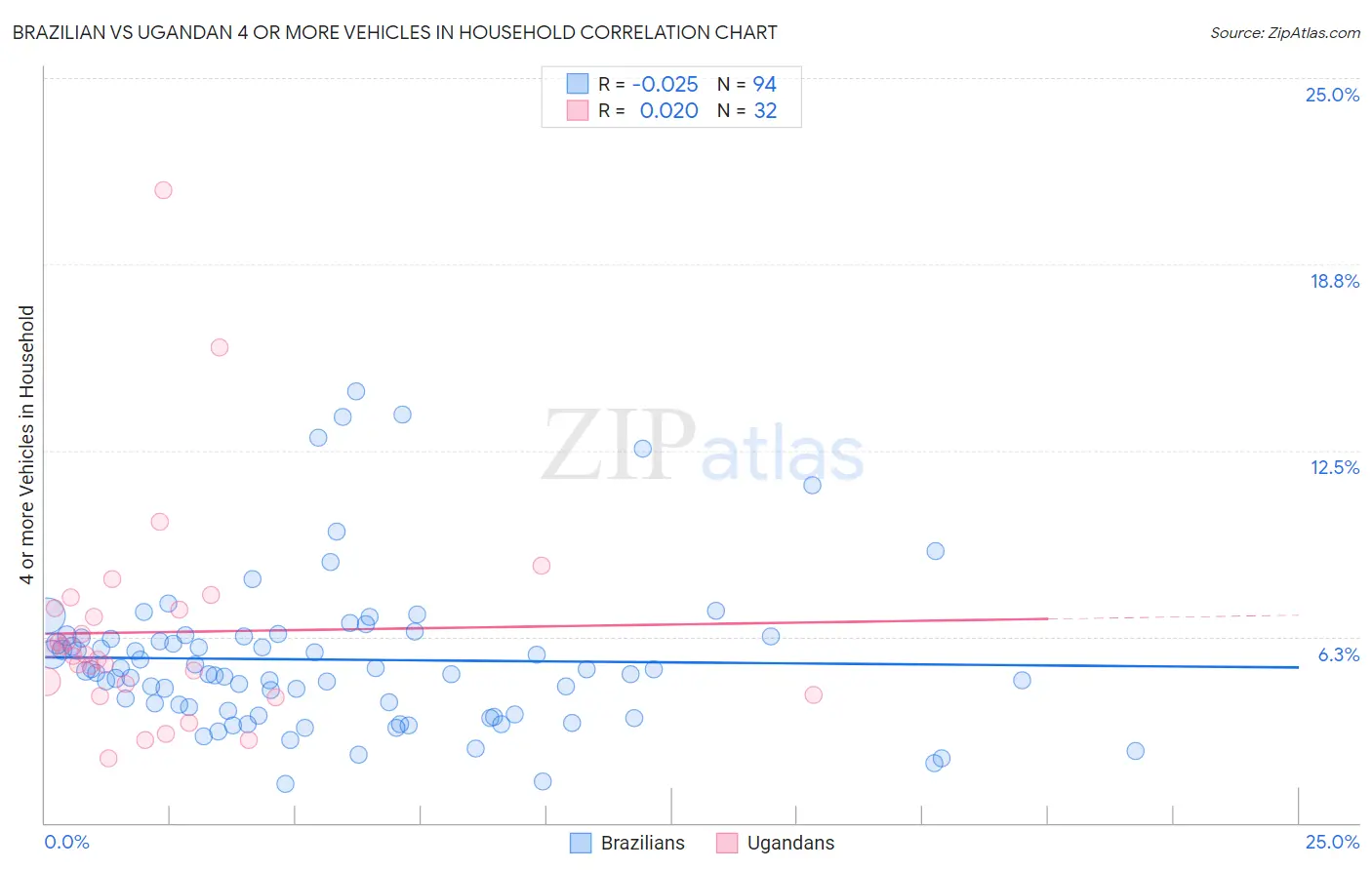 Brazilian vs Ugandan 4 or more Vehicles in Household