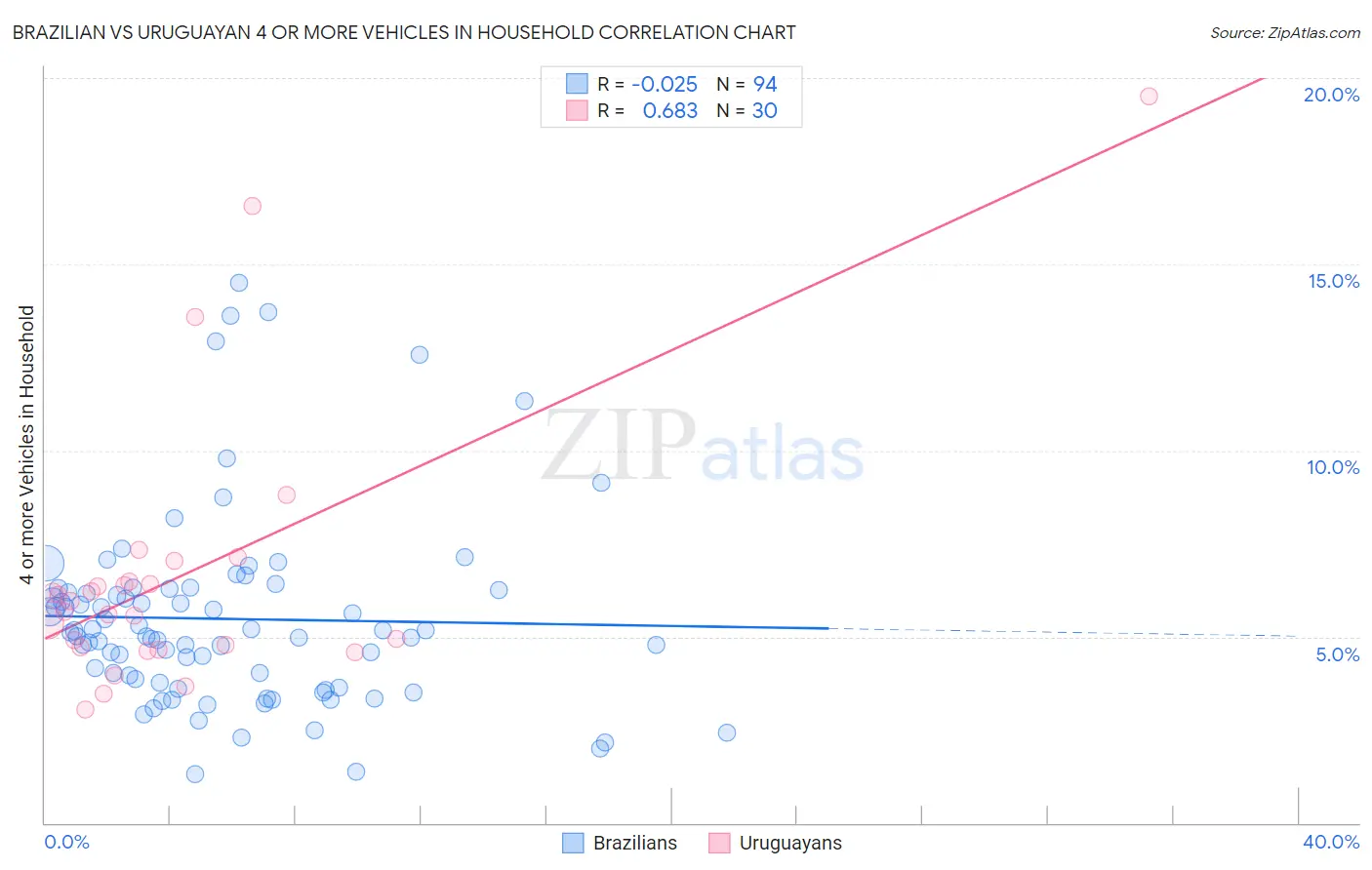 Brazilian vs Uruguayan 4 or more Vehicles in Household