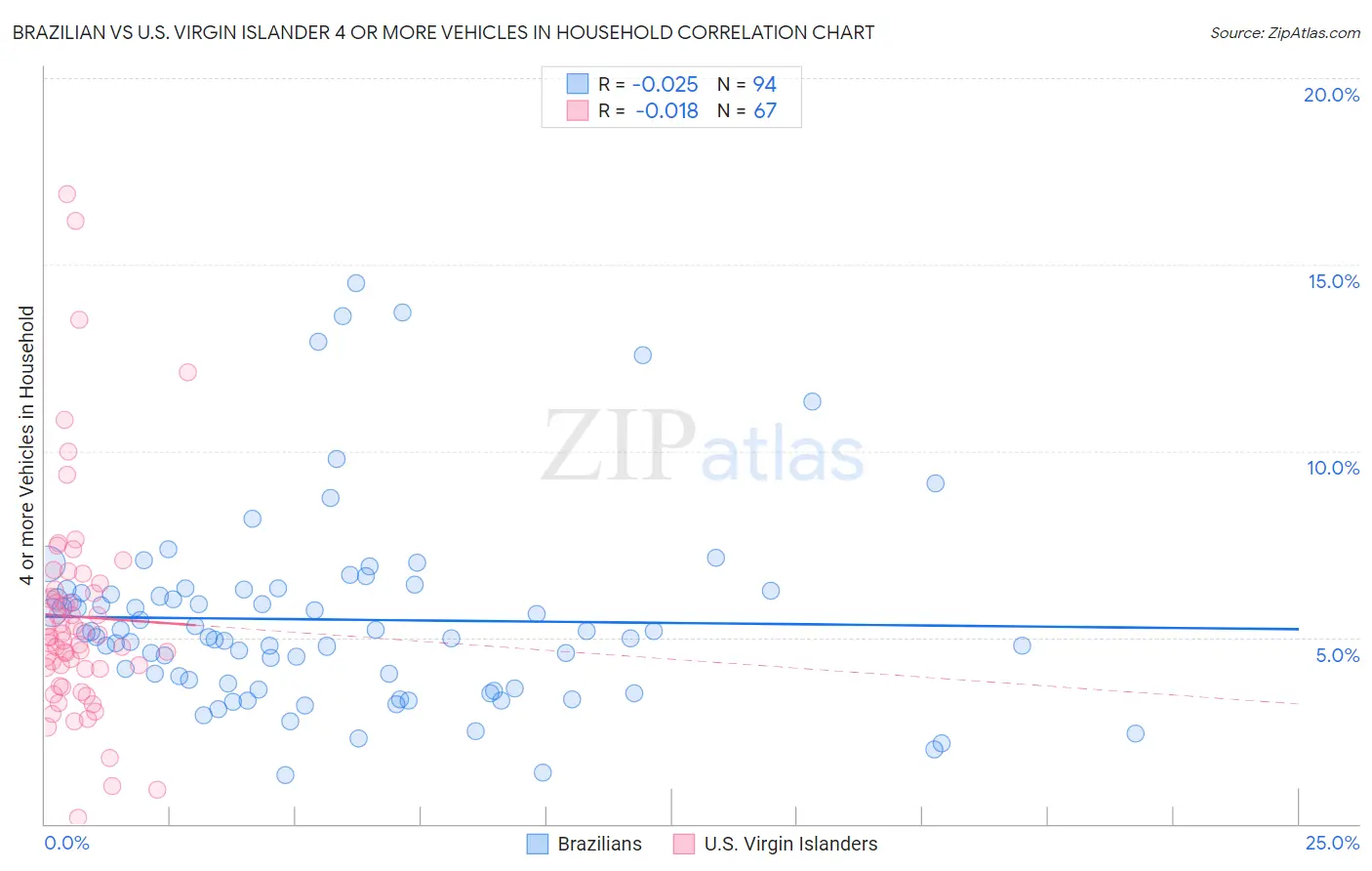 Brazilian vs U.S. Virgin Islander 4 or more Vehicles in Household