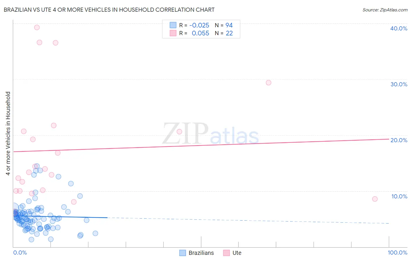 Brazilian vs Ute 4 or more Vehicles in Household