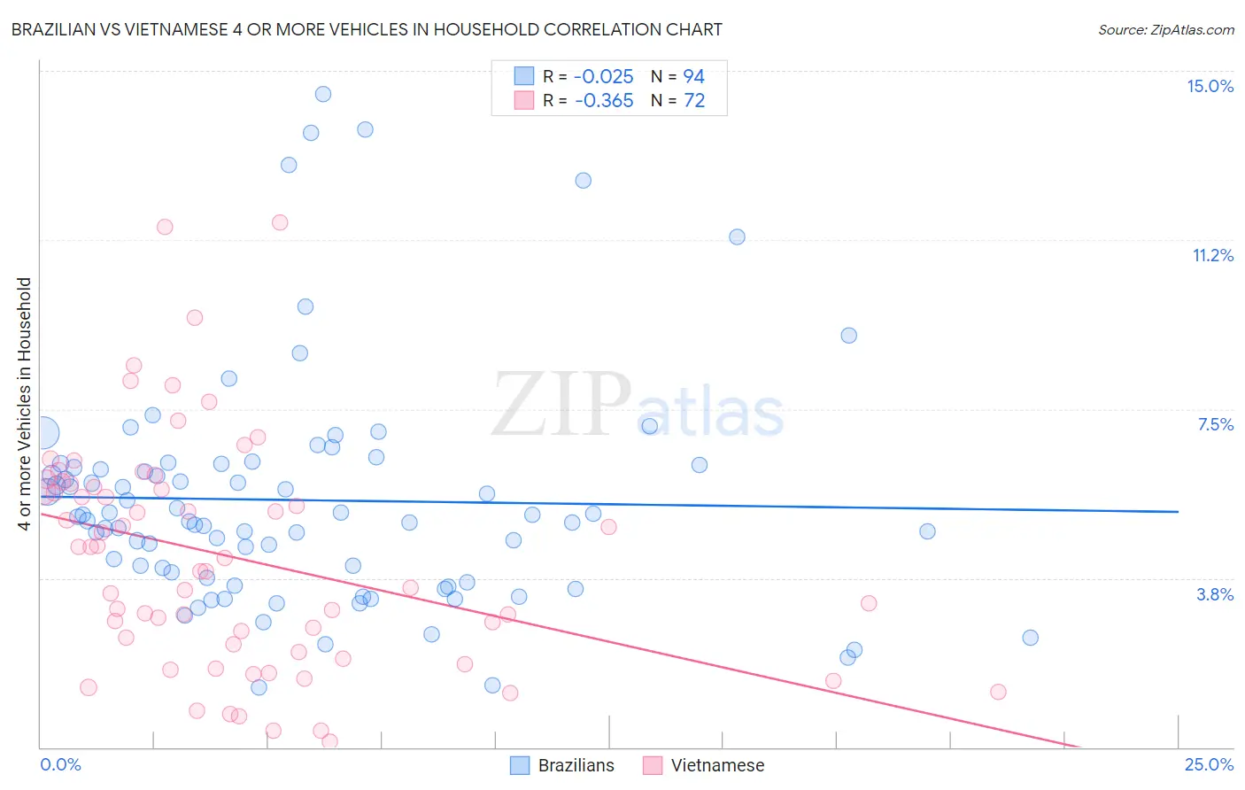 Brazilian vs Vietnamese 4 or more Vehicles in Household