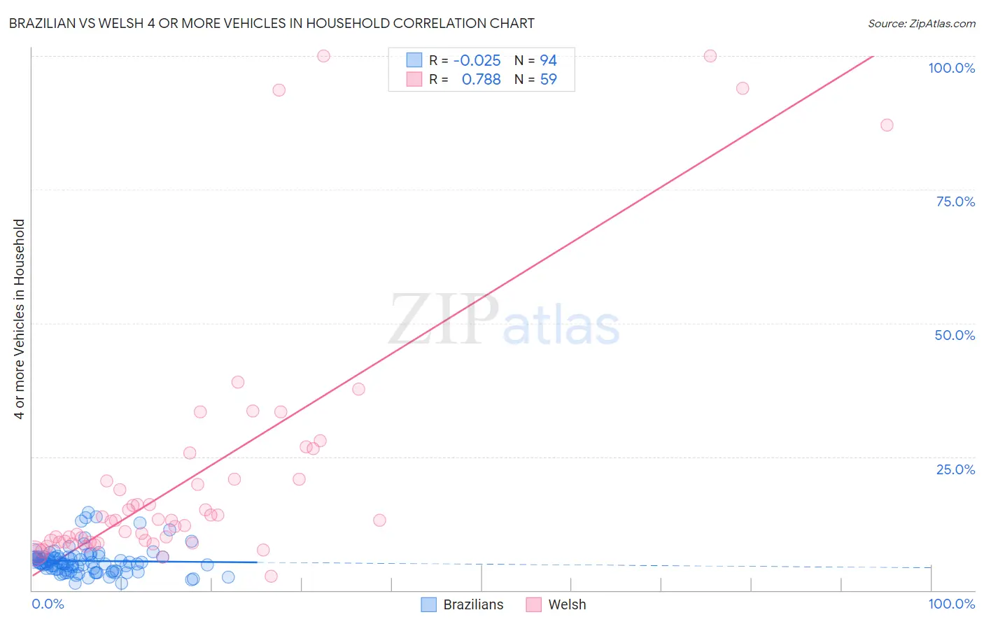 Brazilian vs Welsh 4 or more Vehicles in Household