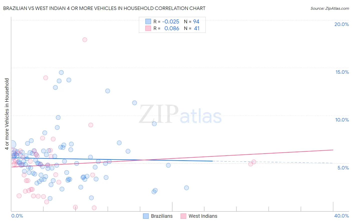 Brazilian vs West Indian 4 or more Vehicles in Household