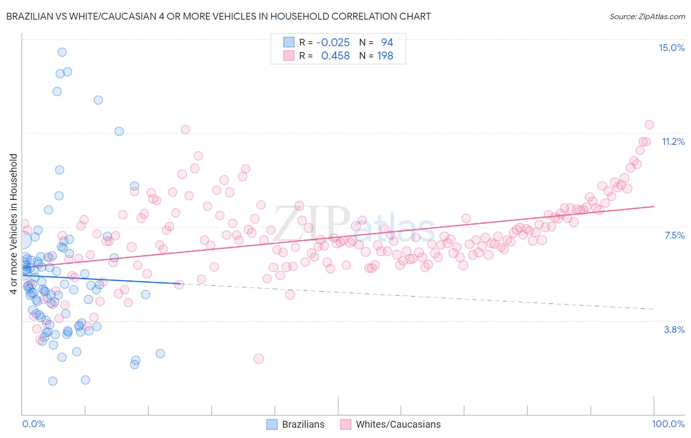 Brazilian vs White/Caucasian 4 or more Vehicles in Household