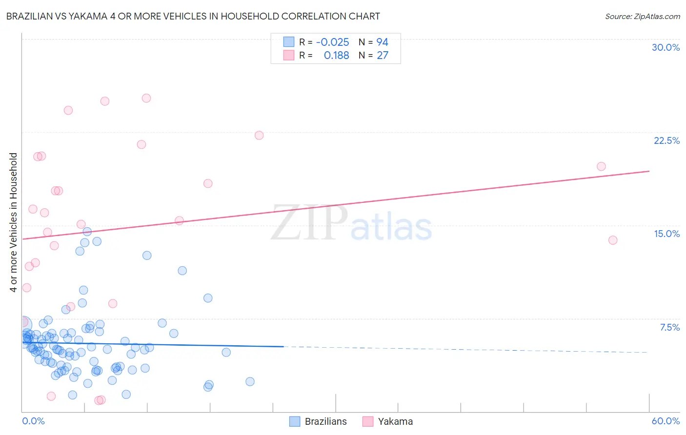 Brazilian vs Yakama 4 or more Vehicles in Household