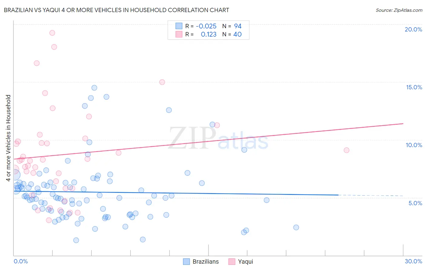 Brazilian vs Yaqui 4 or more Vehicles in Household
