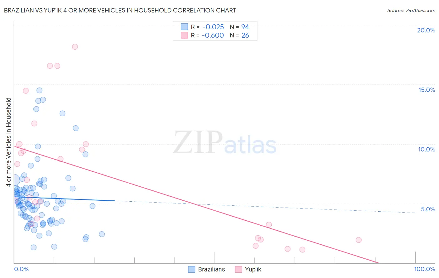 Brazilian vs Yup'ik 4 or more Vehicles in Household