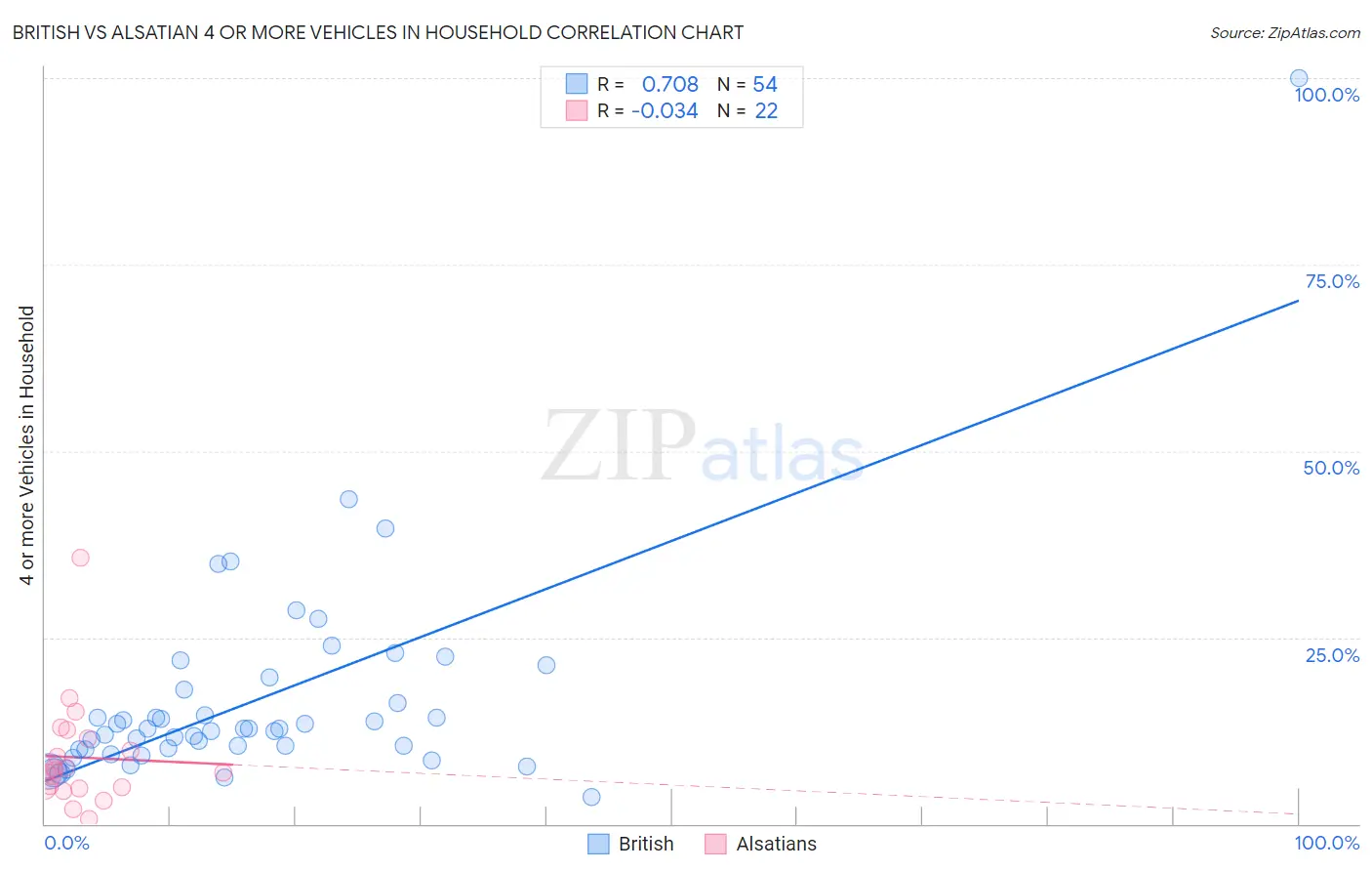 British vs Alsatian 4 or more Vehicles in Household