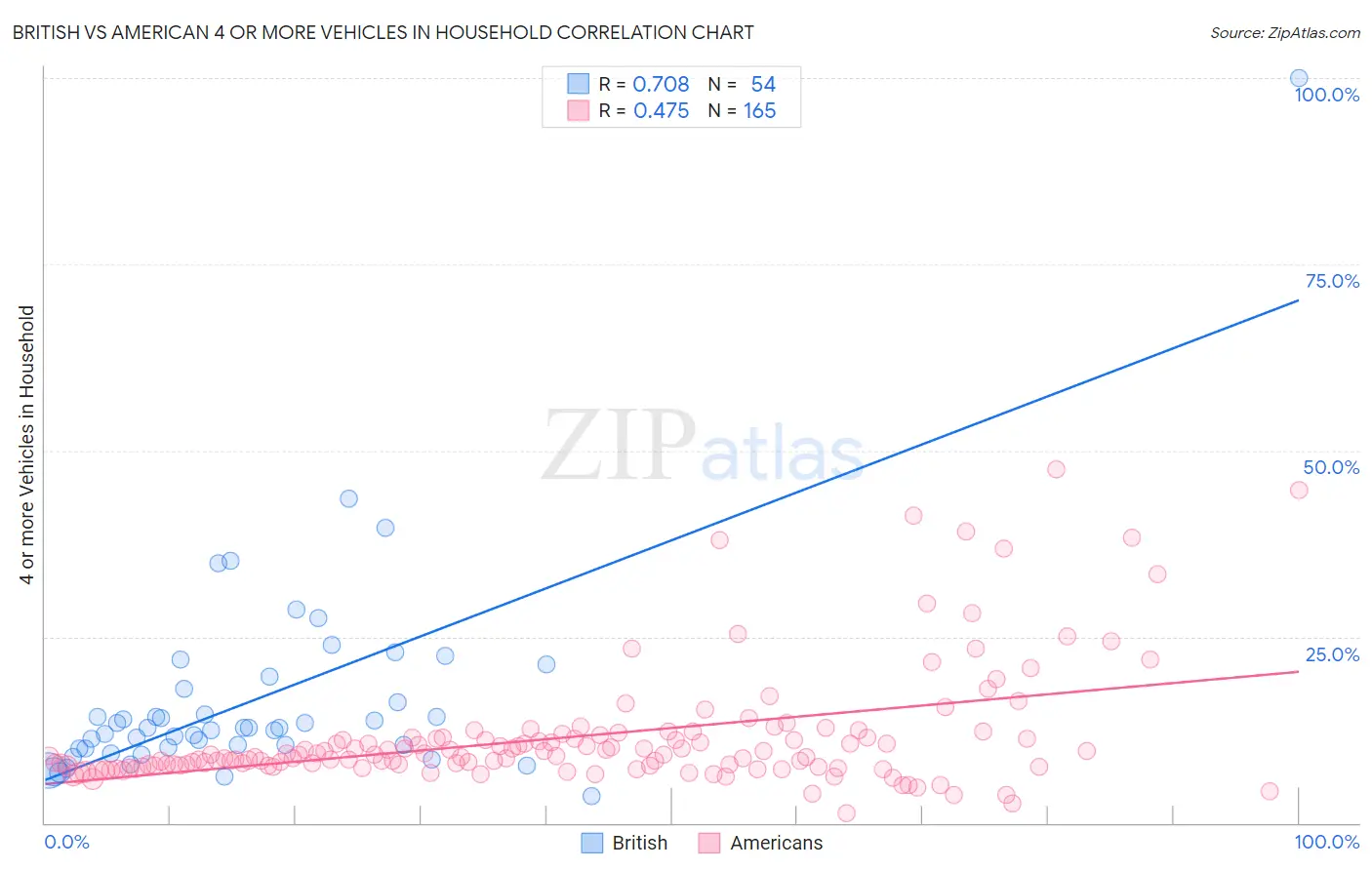 British vs American 4 or more Vehicles in Household