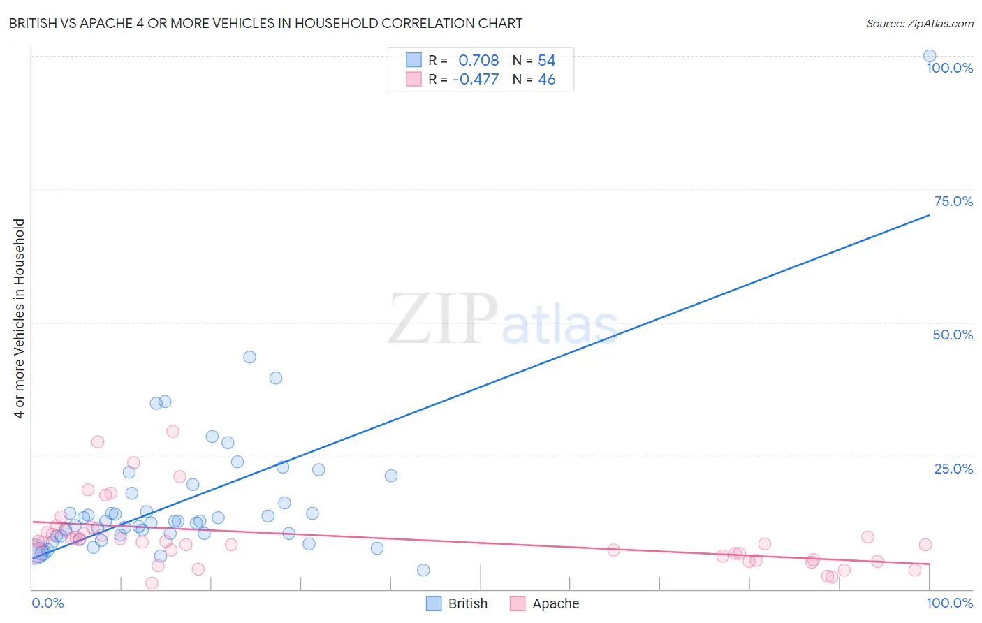 British vs Apache 4 or more Vehicles in Household