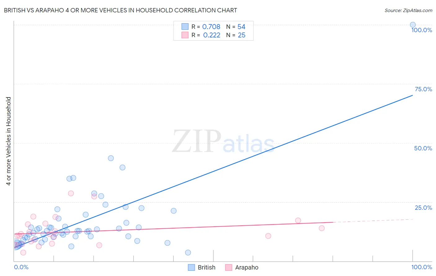 British vs Arapaho 4 or more Vehicles in Household