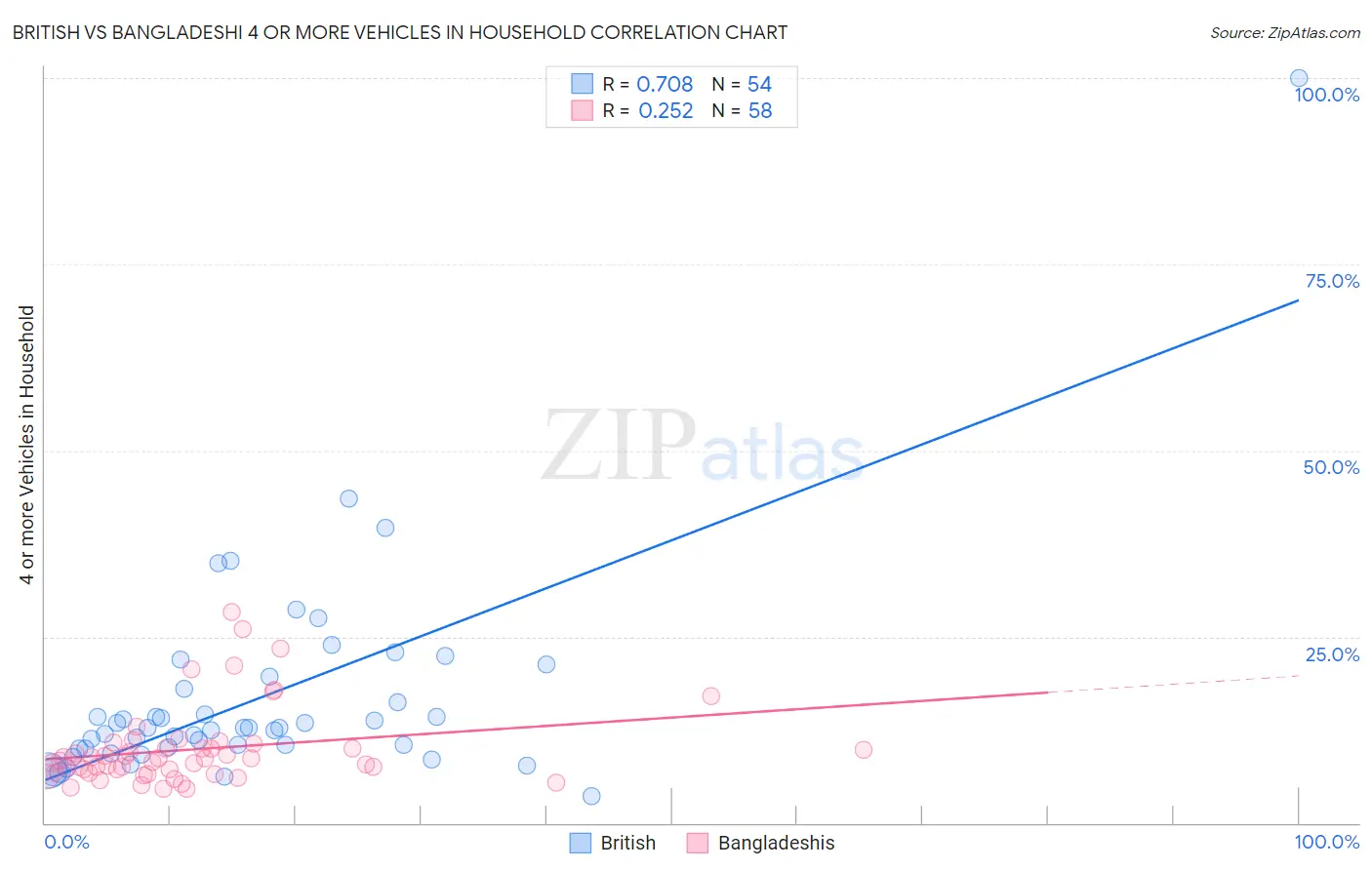 British vs Bangladeshi 4 or more Vehicles in Household