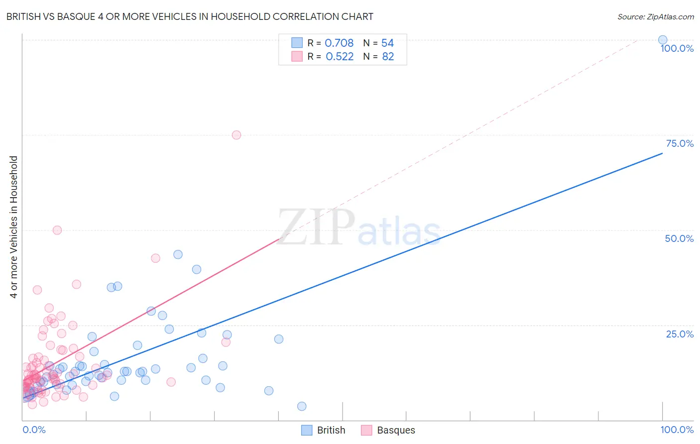 British vs Basque 4 or more Vehicles in Household