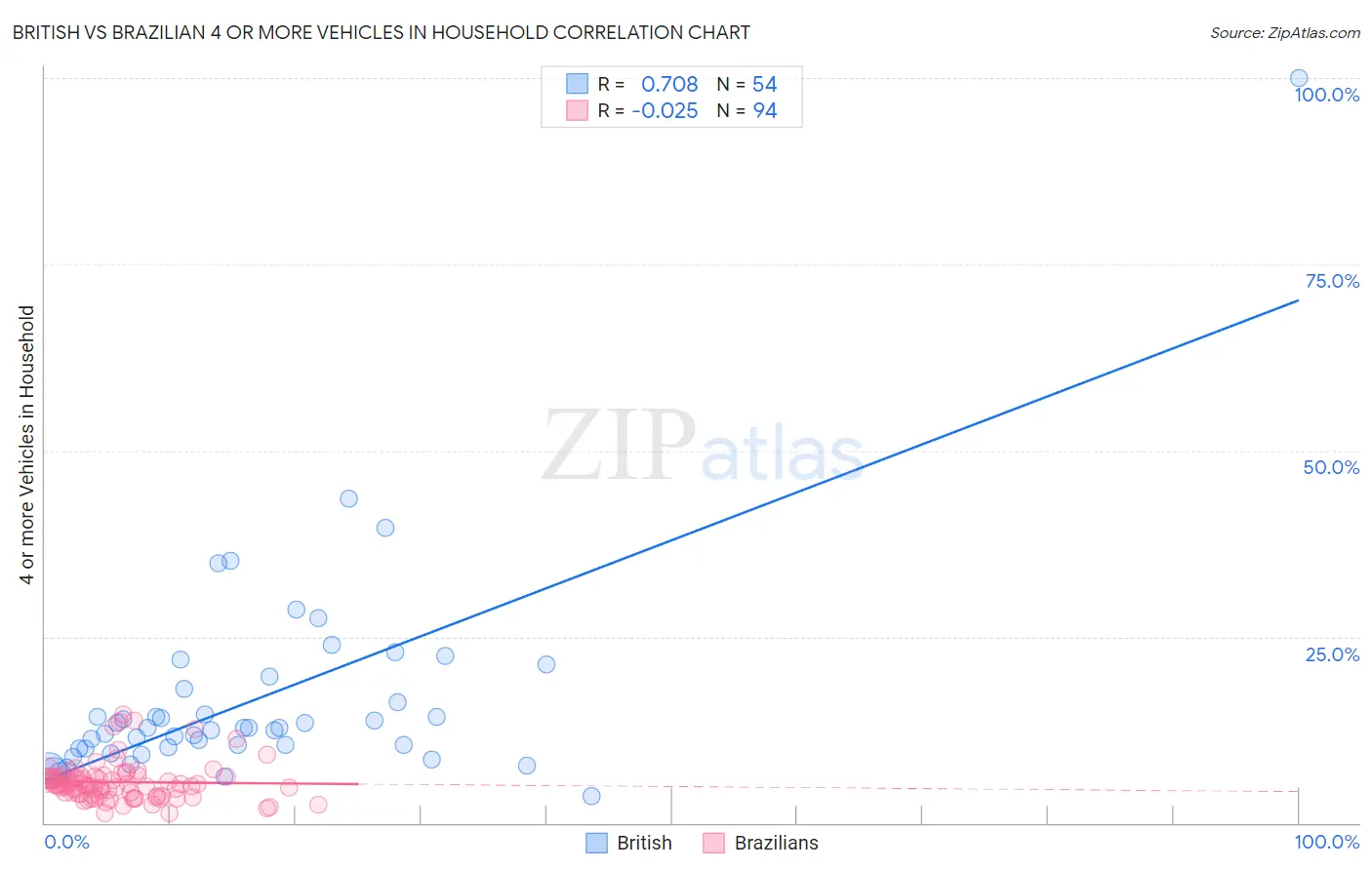 British vs Brazilian 4 or more Vehicles in Household