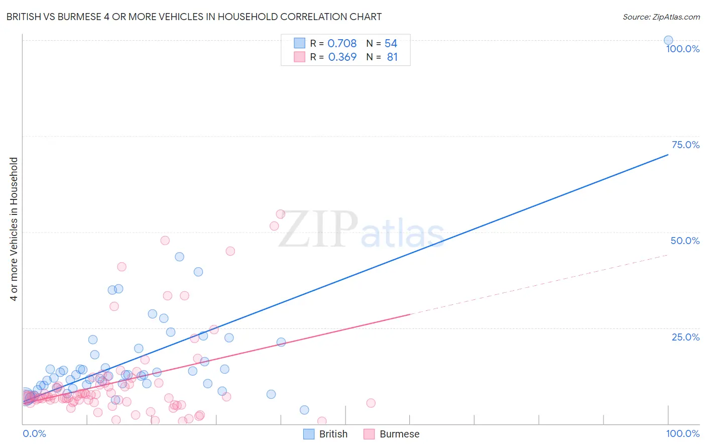 British vs Burmese 4 or more Vehicles in Household