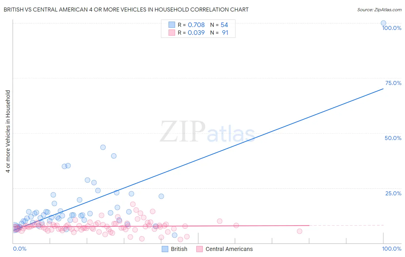 British vs Central American 4 or more Vehicles in Household
