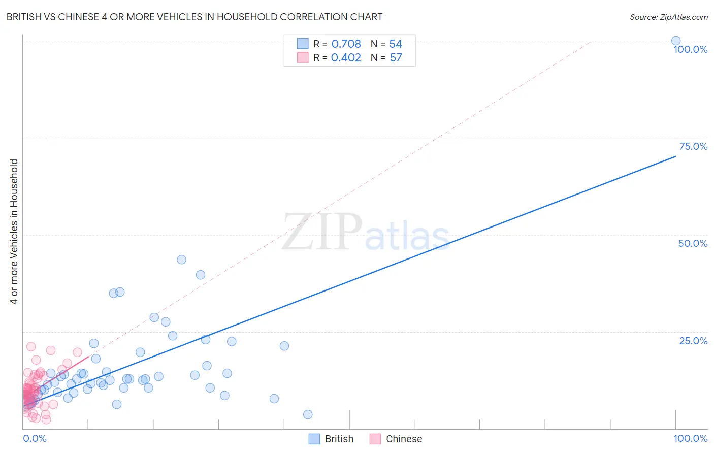 British vs Chinese 4 or more Vehicles in Household