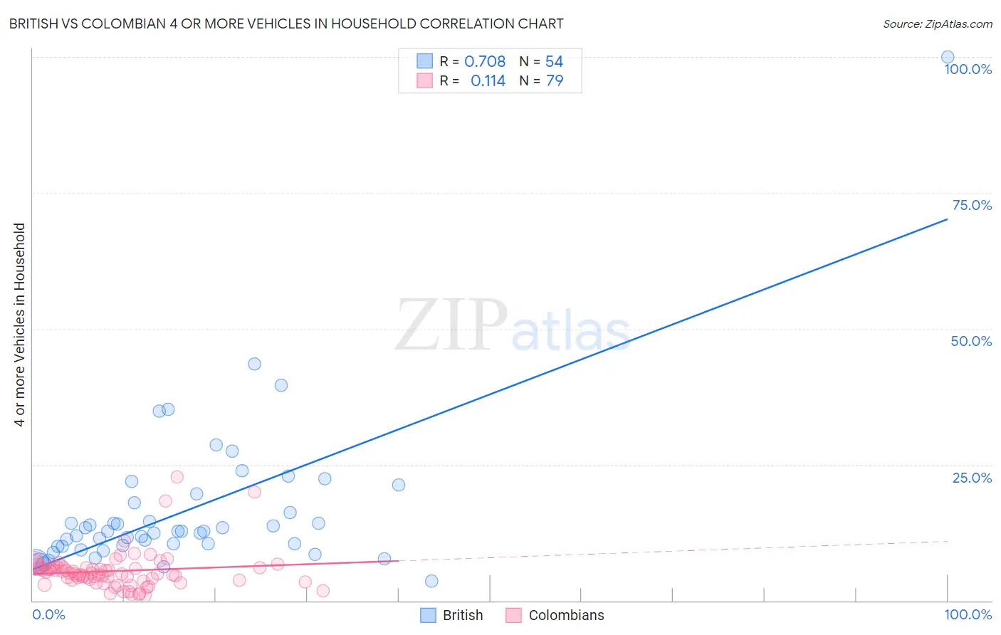 British vs Colombian 4 or more Vehicles in Household