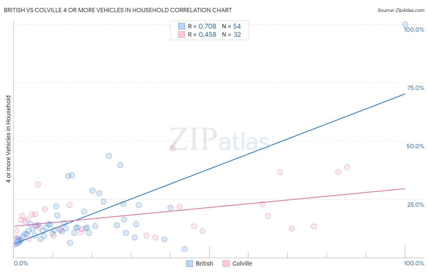 British vs Colville 4 or more Vehicles in Household