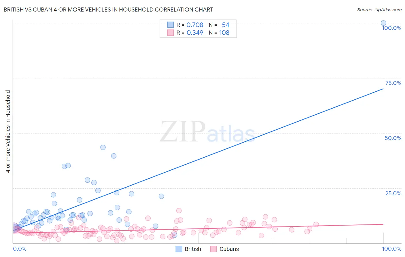 British vs Cuban 4 or more Vehicles in Household