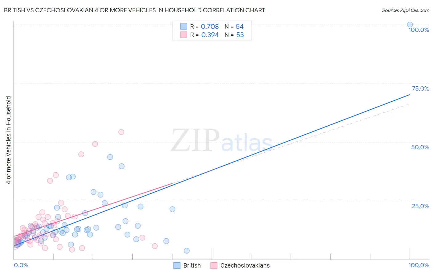British vs Czechoslovakian 4 or more Vehicles in Household