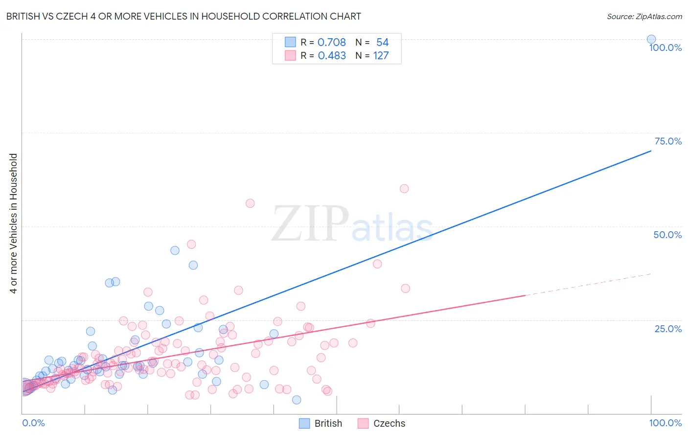 British vs Czech 4 or more Vehicles in Household
