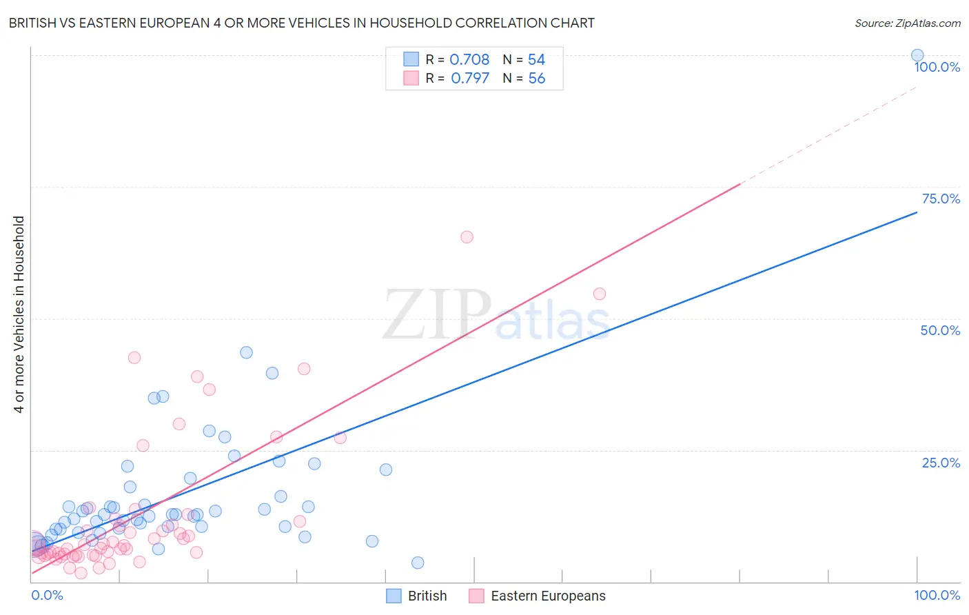 British vs Eastern European 4 or more Vehicles in Household