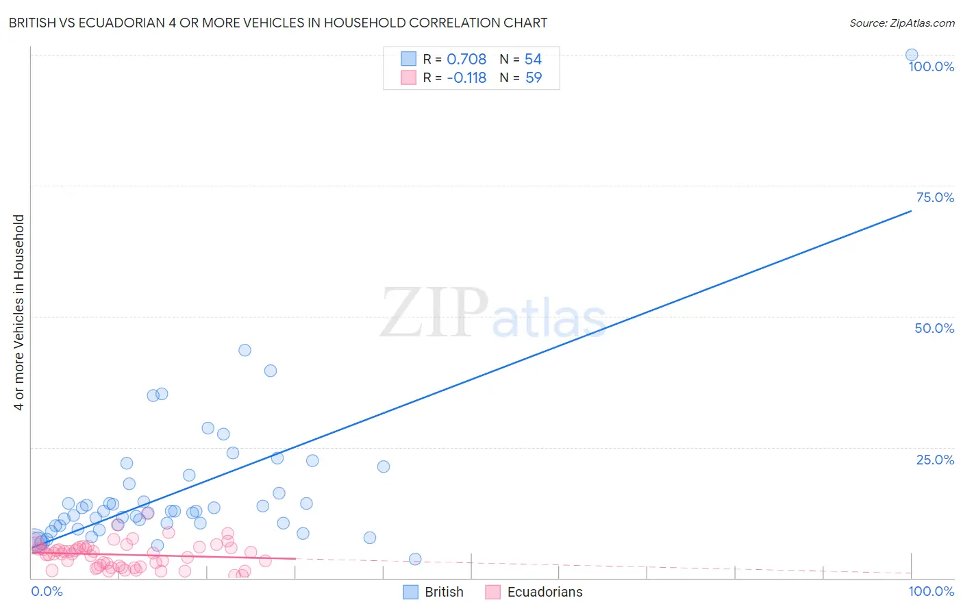 British vs Ecuadorian 4 or more Vehicles in Household
