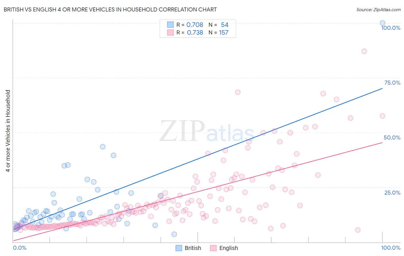 British vs English 4 or more Vehicles in Household