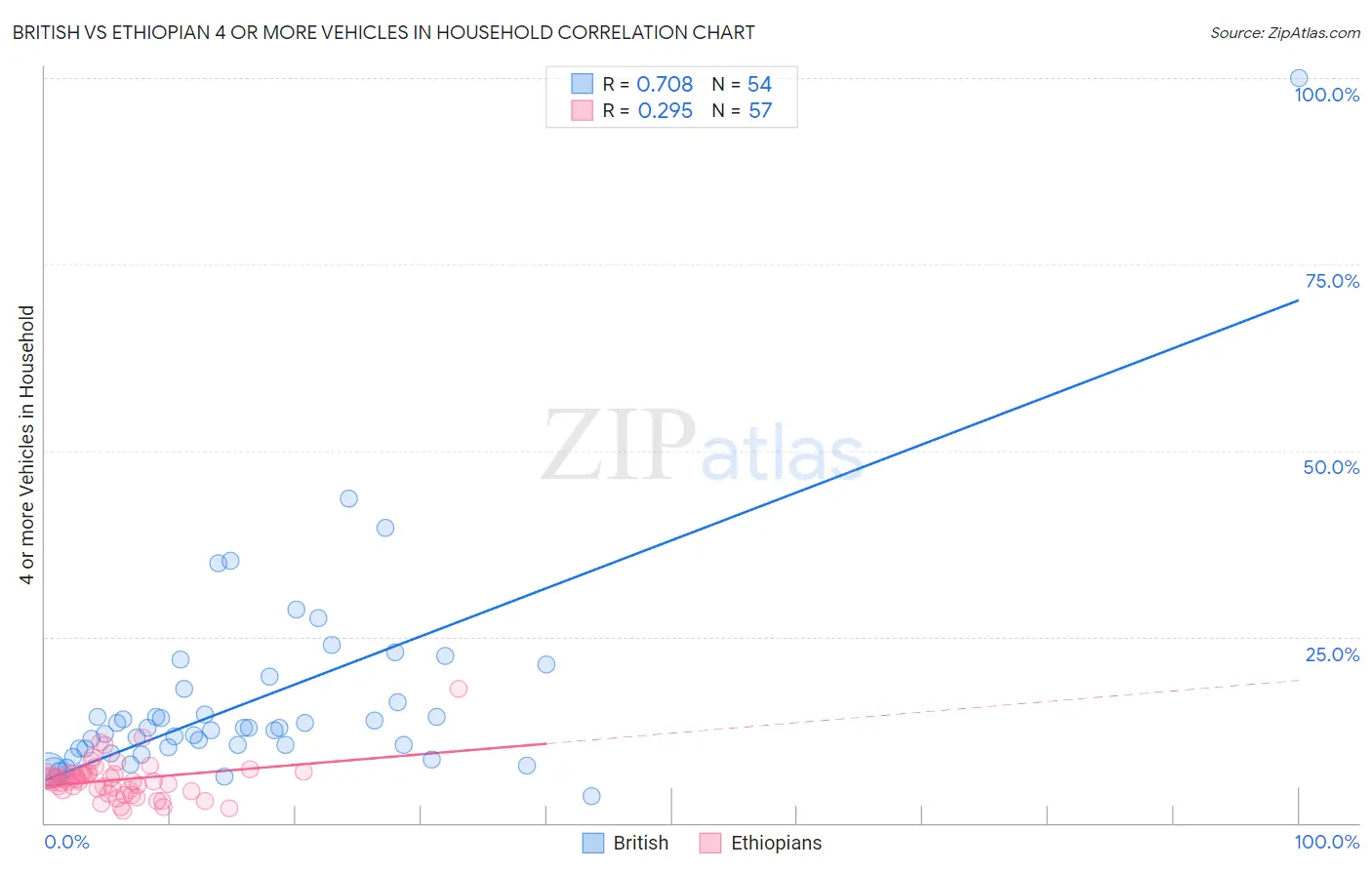 British vs Ethiopian 4 or more Vehicles in Household