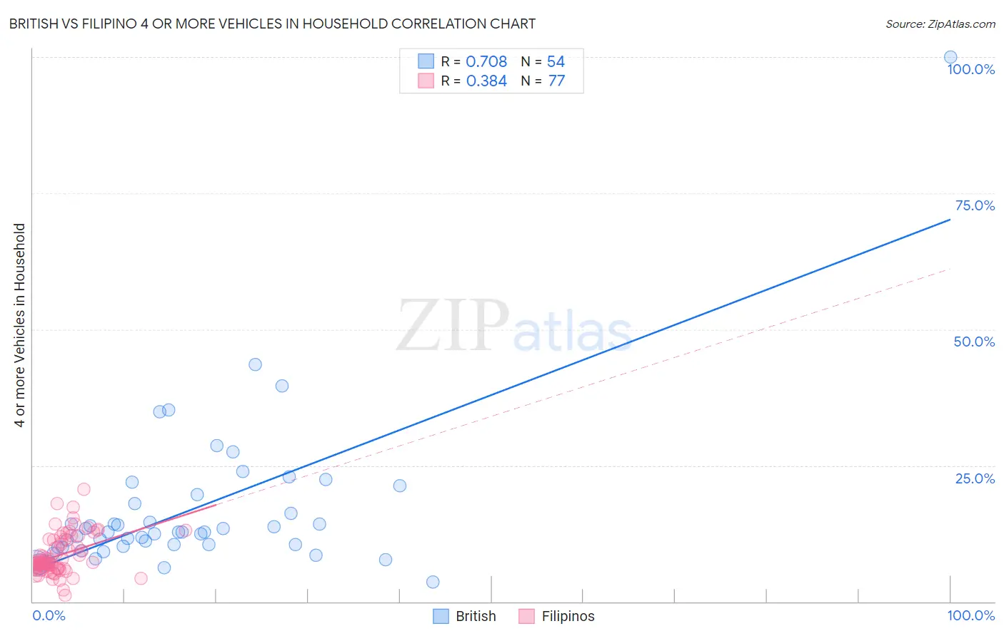 British vs Filipino 4 or more Vehicles in Household