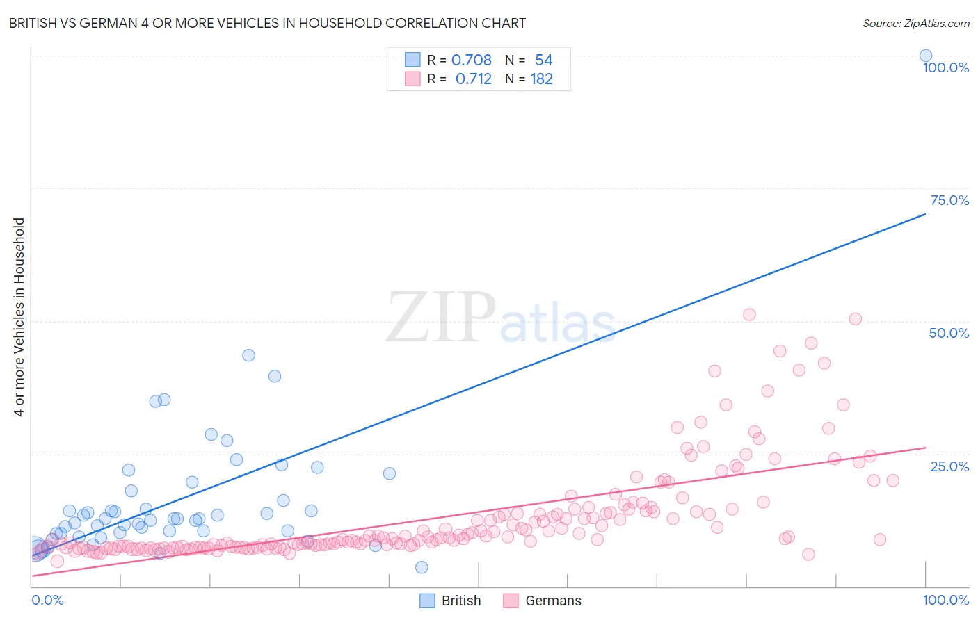 British vs German 4 or more Vehicles in Household