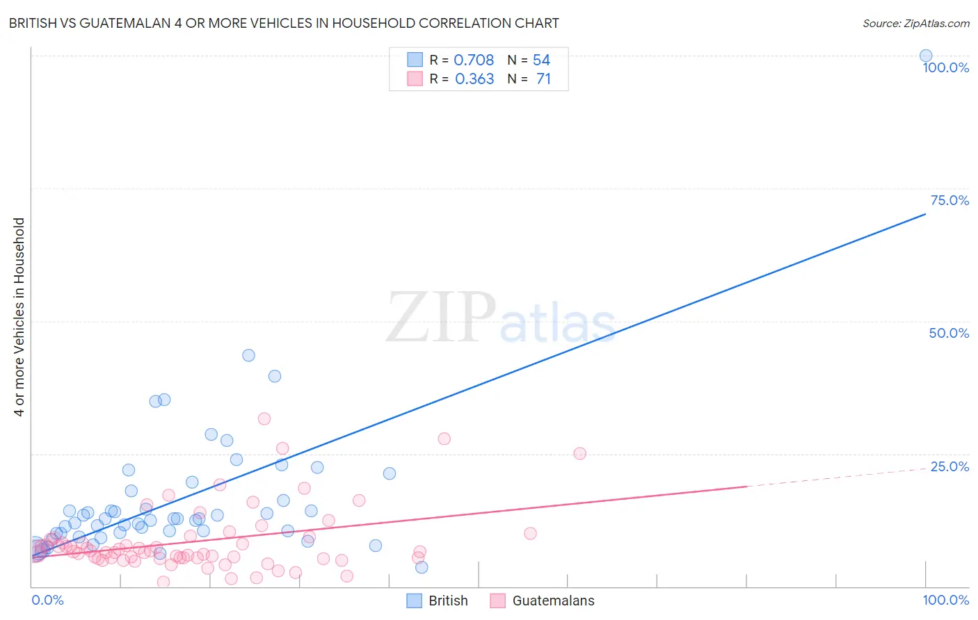 British vs Guatemalan 4 or more Vehicles in Household