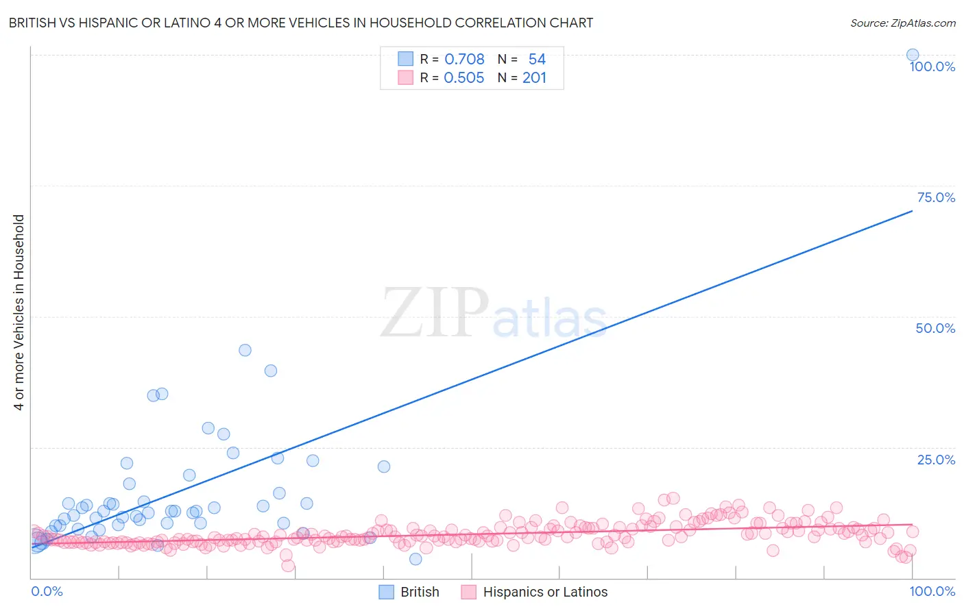 British vs Hispanic or Latino 4 or more Vehicles in Household
