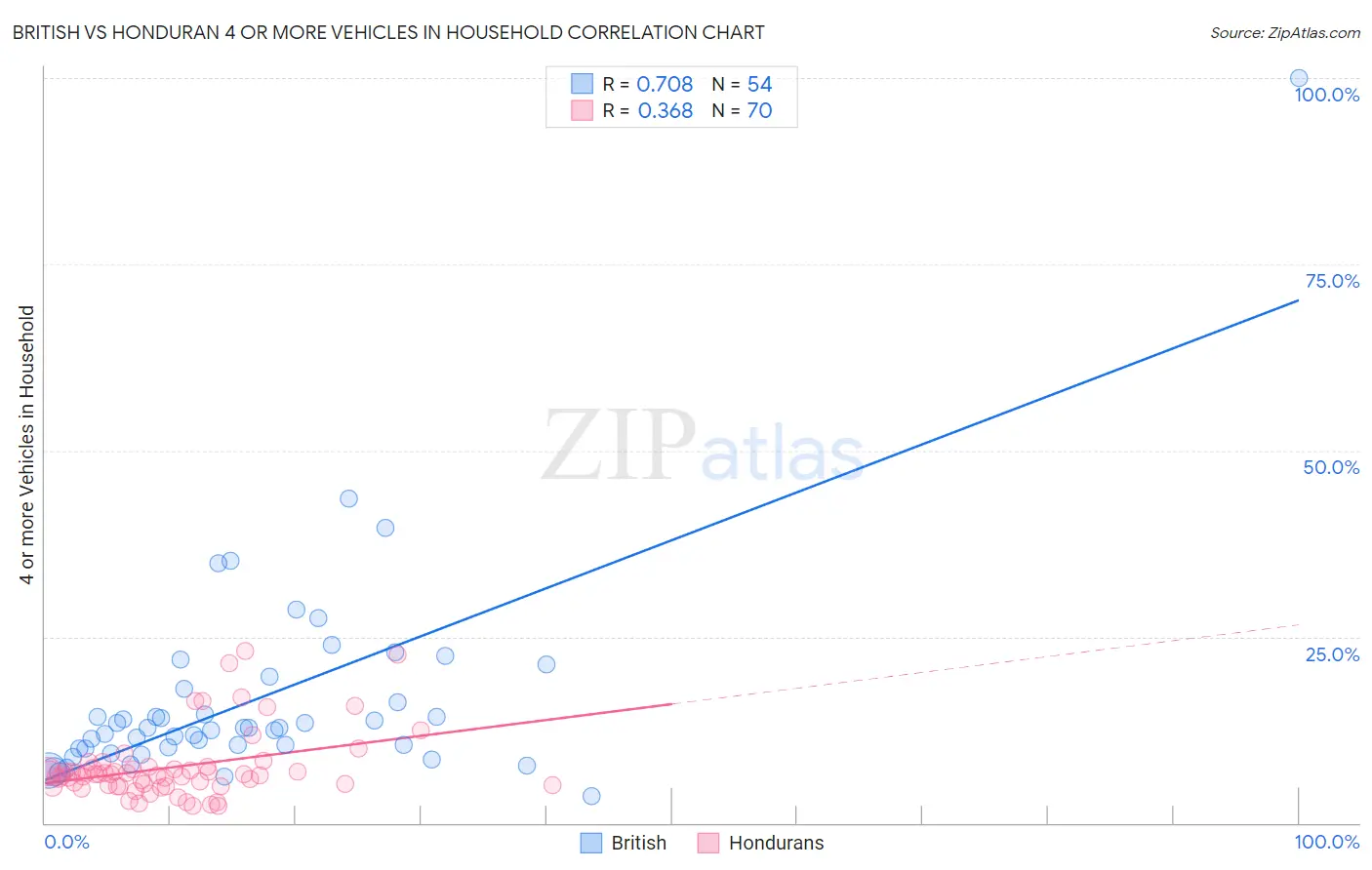 British vs Honduran 4 or more Vehicles in Household