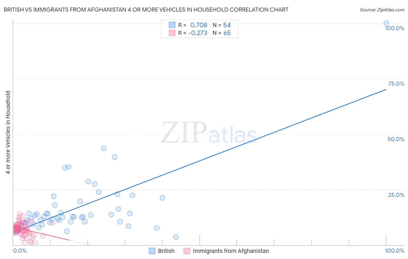 British vs Immigrants from Afghanistan 4 or more Vehicles in Household