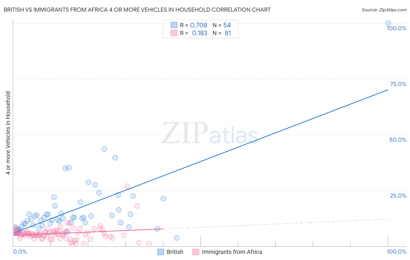 British vs Immigrants from Africa 4 or more Vehicles in Household