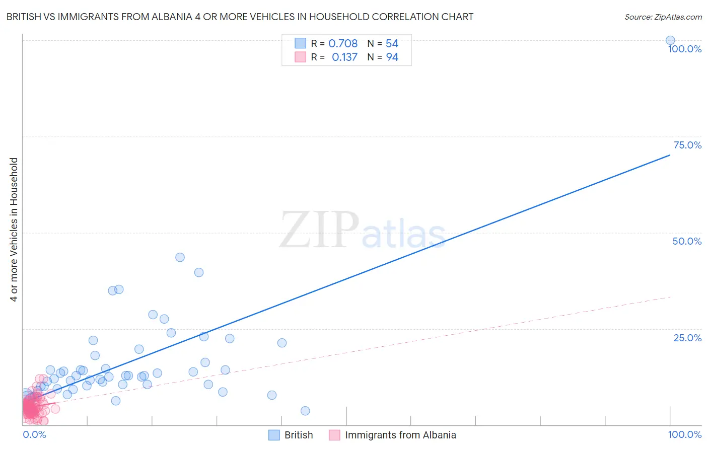 British vs Immigrants from Albania 4 or more Vehicles in Household