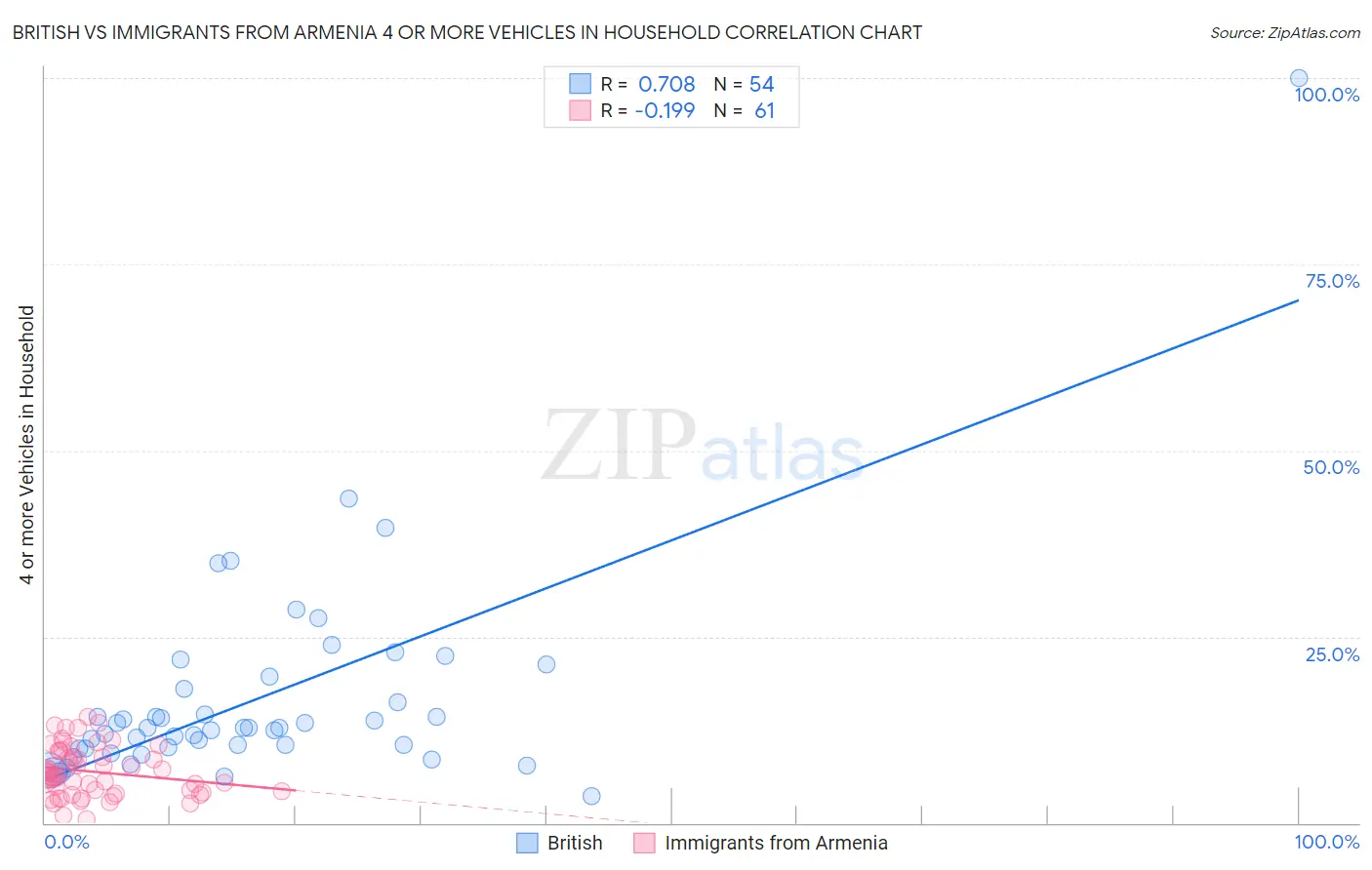 British vs Immigrants from Armenia 4 or more Vehicles in Household