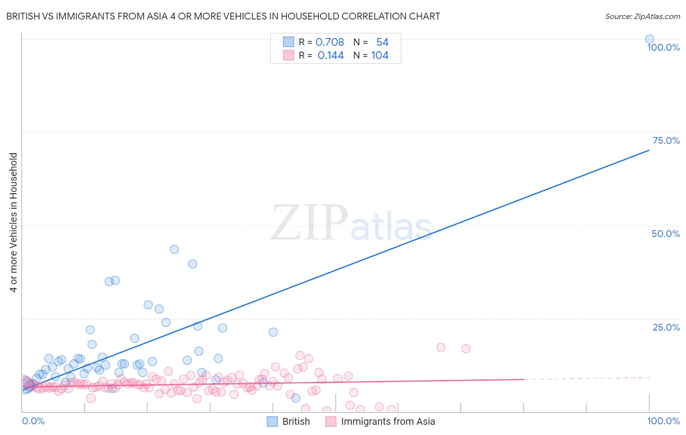 British vs Immigrants from Asia 4 or more Vehicles in Household