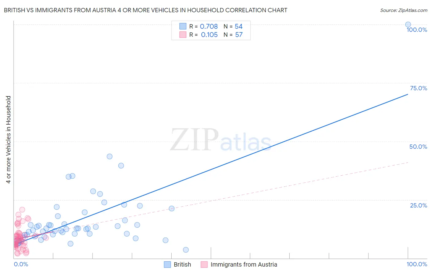British vs Immigrants from Austria 4 or more Vehicles in Household
