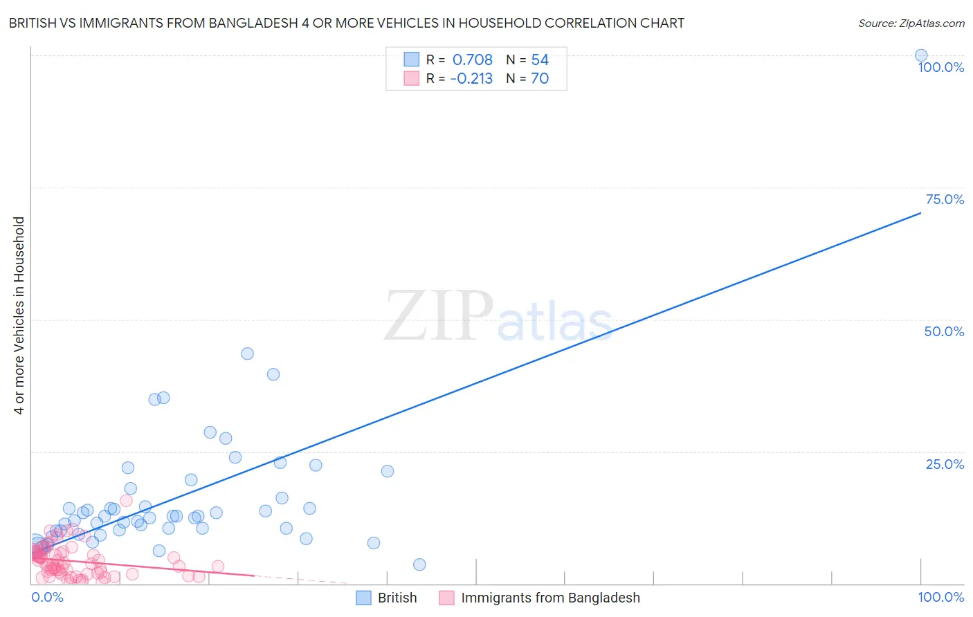 British vs Immigrants from Bangladesh 4 or more Vehicles in Household