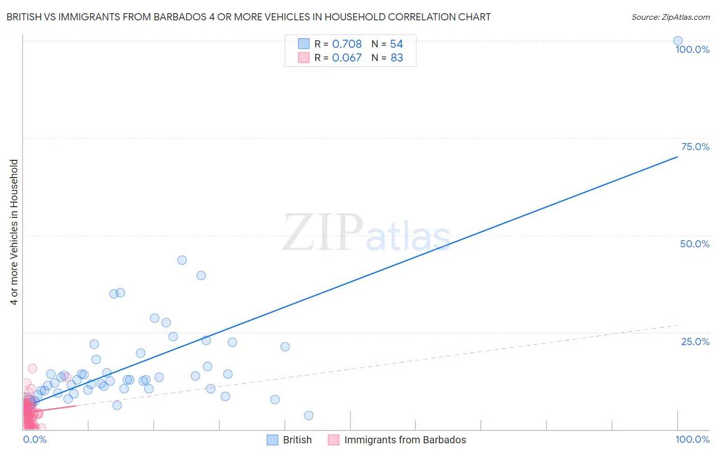 British vs Immigrants from Barbados 4 or more Vehicles in Household