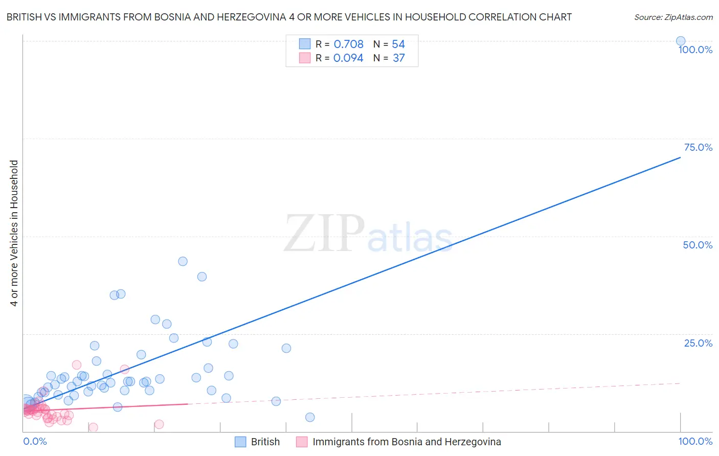British vs Immigrants from Bosnia and Herzegovina 4 or more Vehicles in Household