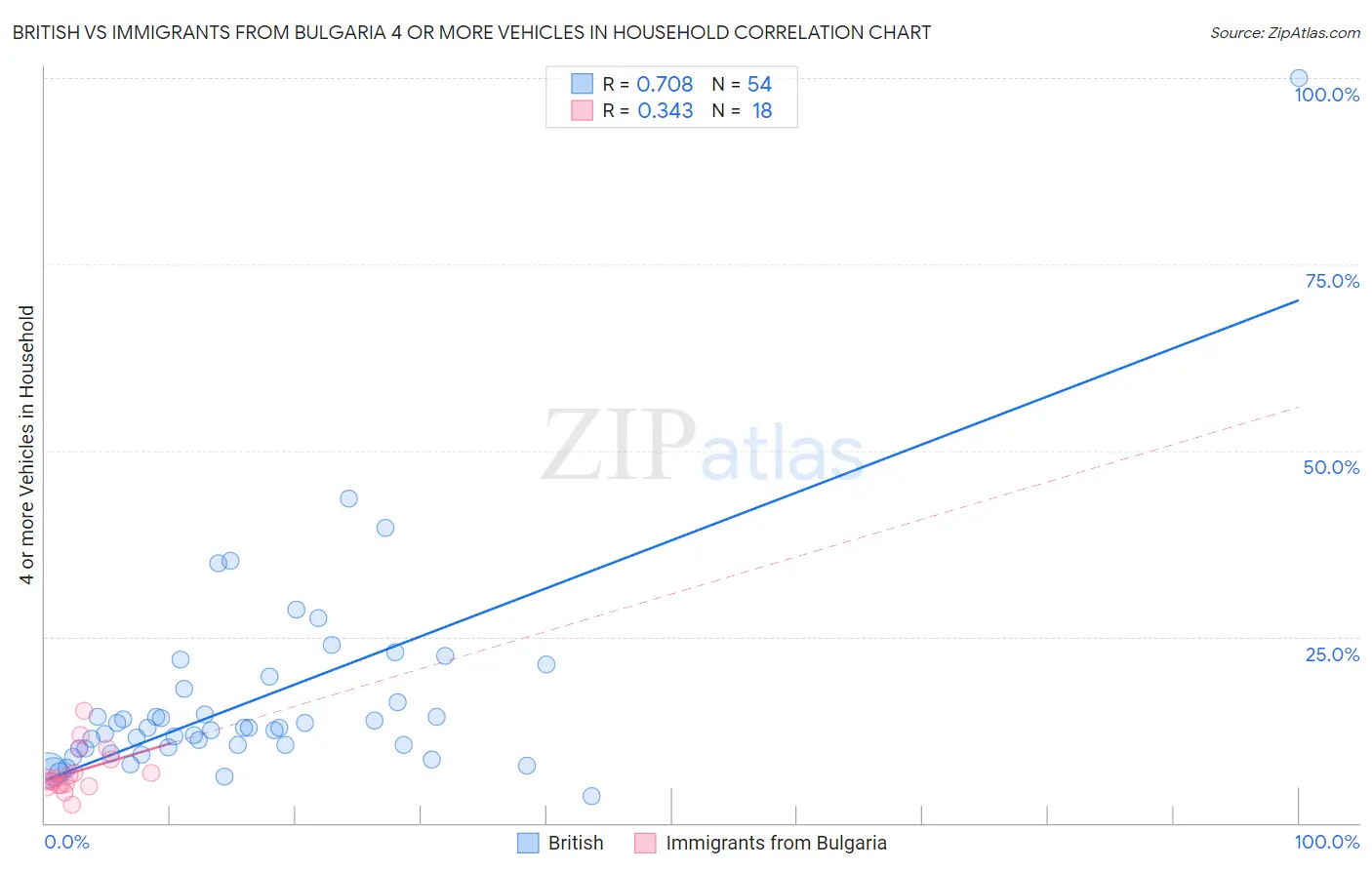 British vs Immigrants from Bulgaria 4 or more Vehicles in Household