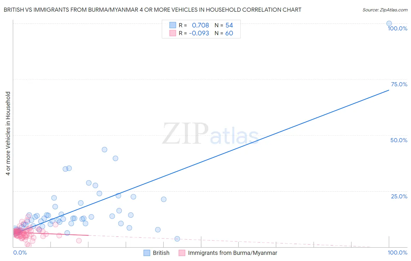 British vs Immigrants from Burma/Myanmar 4 or more Vehicles in Household