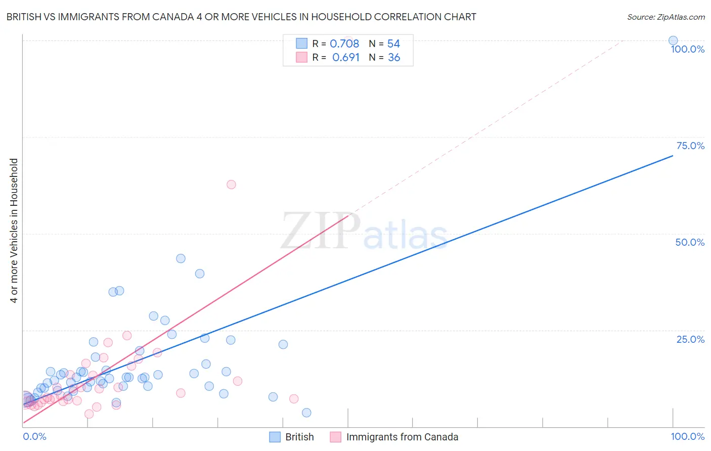 British vs Immigrants from Canada 4 or more Vehicles in Household