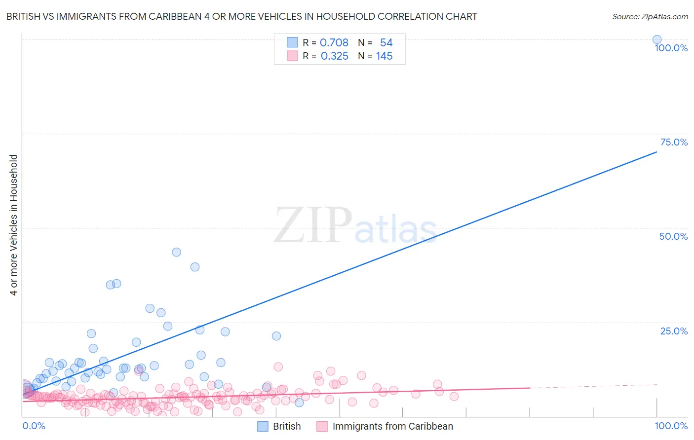 British vs Immigrants from Caribbean 4 or more Vehicles in Household