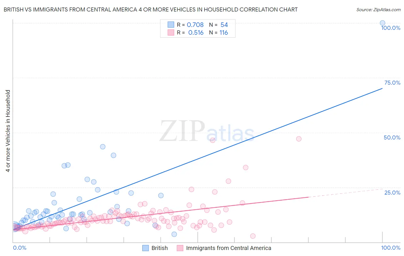 British vs Immigrants from Central America 4 or more Vehicles in Household
