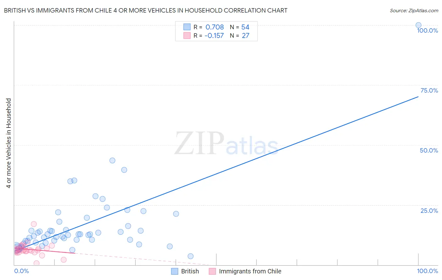 British vs Immigrants from Chile 4 or more Vehicles in Household